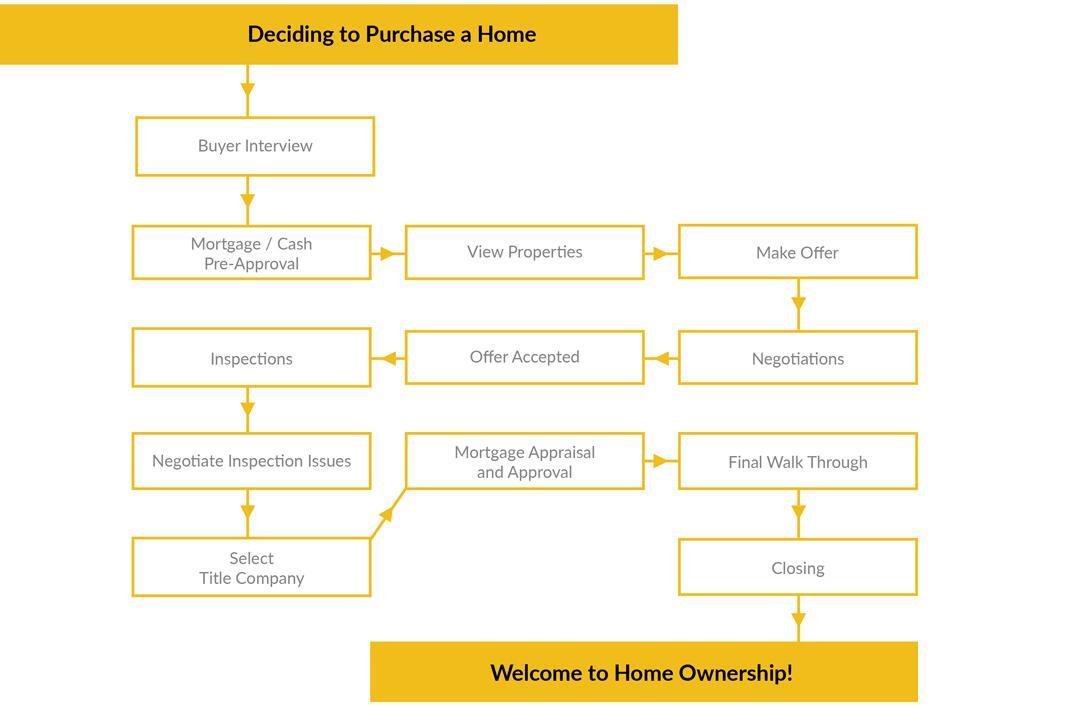 Deciding To Purchase Home