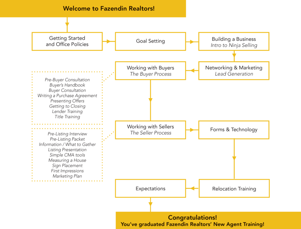 The roadmap for new agent training with Fazendin Realtors