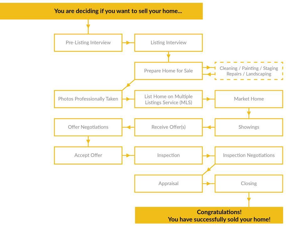 You are deciding if you want to sell