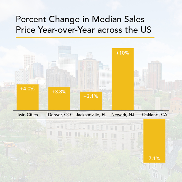 State of real estate markets across the United States - Percent Change in Median Sales Prices